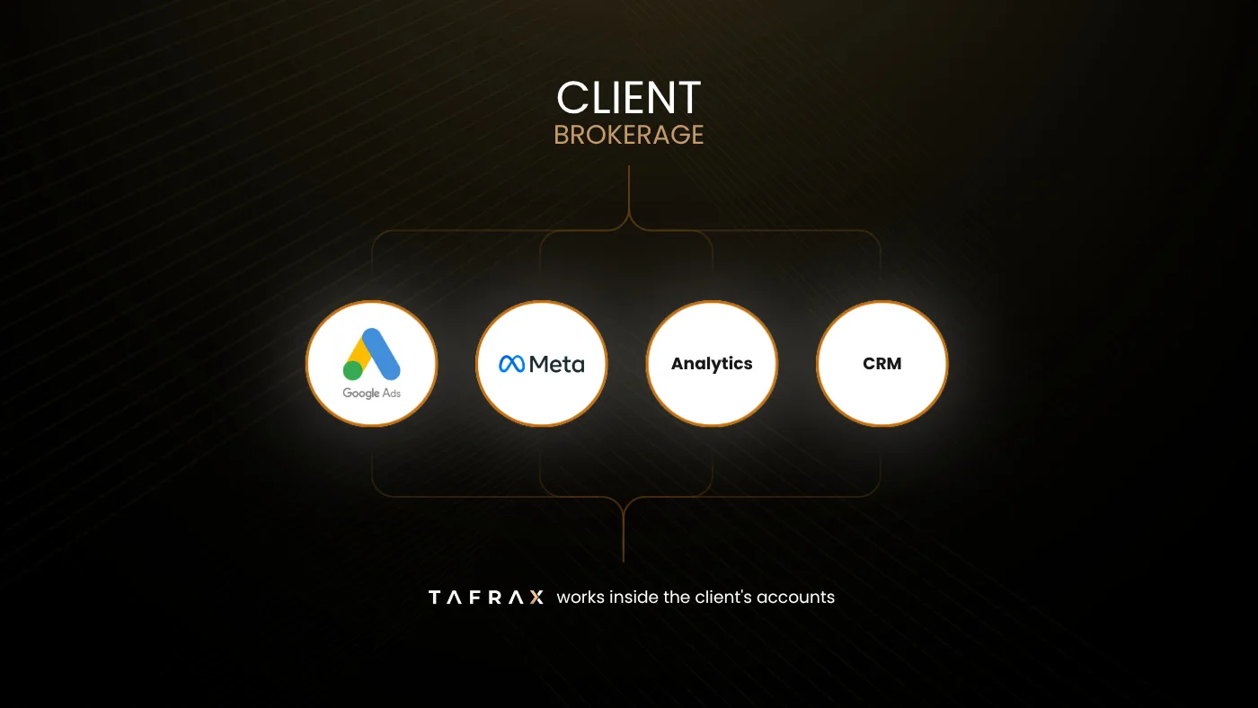 TAFRAX working inside the brokerage's own Google Ads, Meta, Analytics and CRM accounts