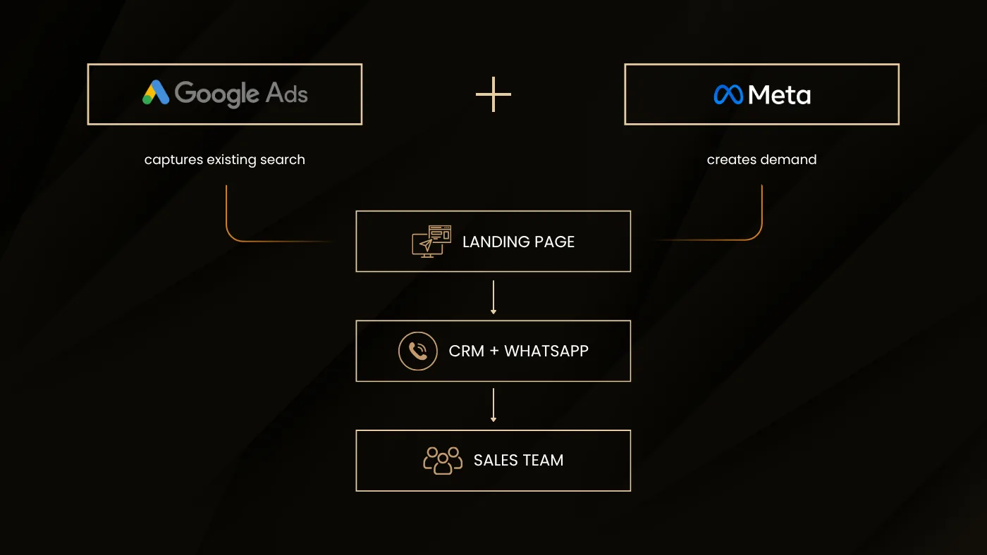 Google Ads and Meta Ads feeding a landing page, then CRM and WhatsApp routing to the sales team