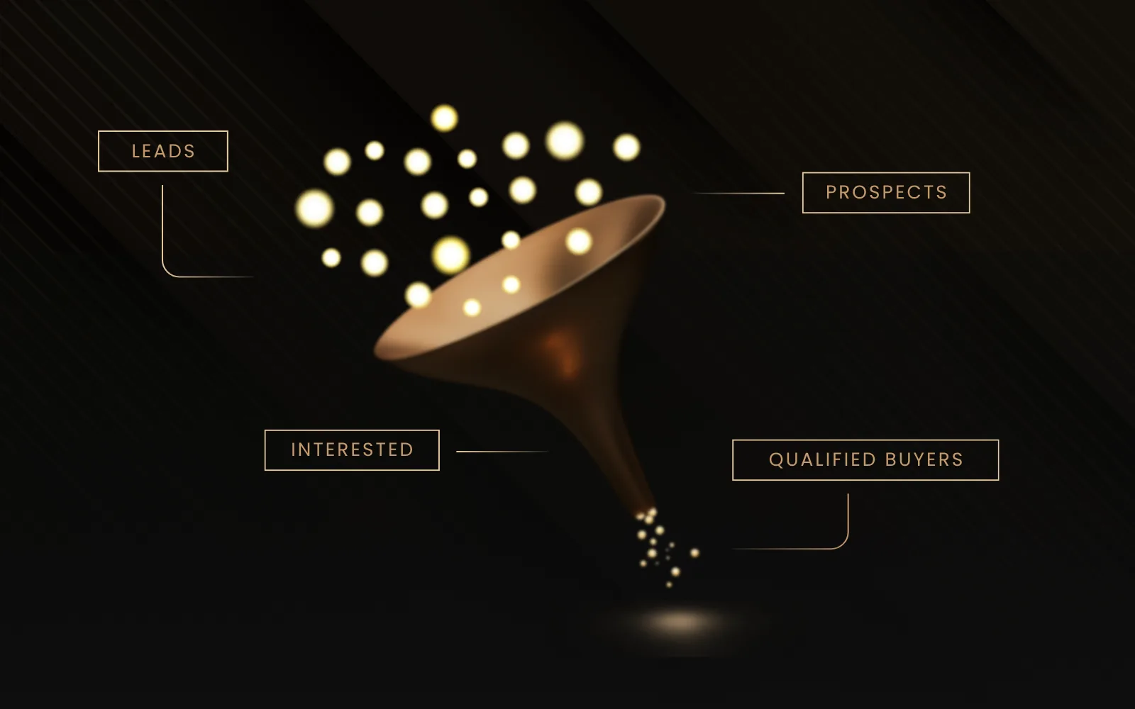 Lead generation funnel filtering enquiries down to qualified property buyers