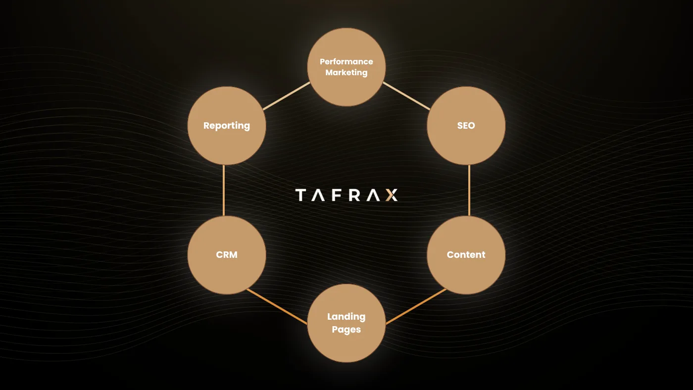 Performance marketing, SEO, content, landing pages, CRM and reporting under one TAFRAX strategy
